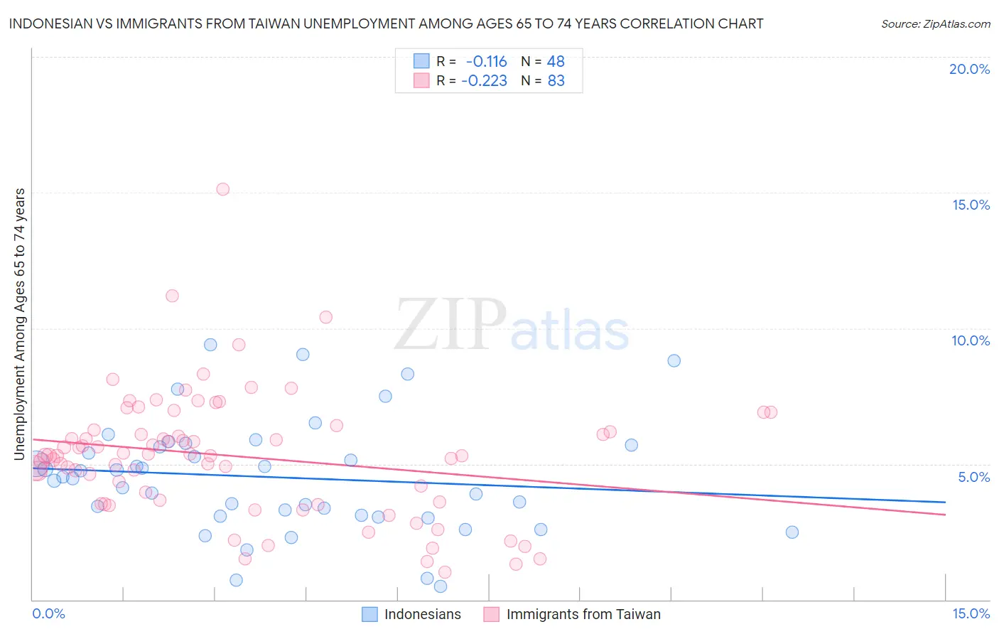 Indonesian vs Immigrants from Taiwan Unemployment Among Ages 65 to 74 years