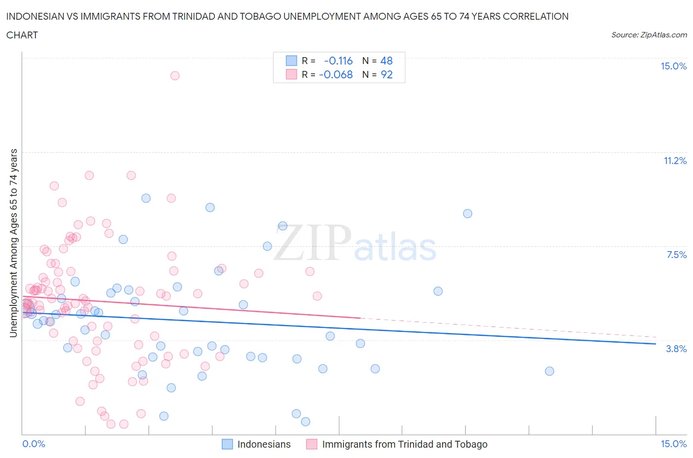Indonesian vs Immigrants from Trinidad and Tobago Unemployment Among Ages 65 to 74 years
