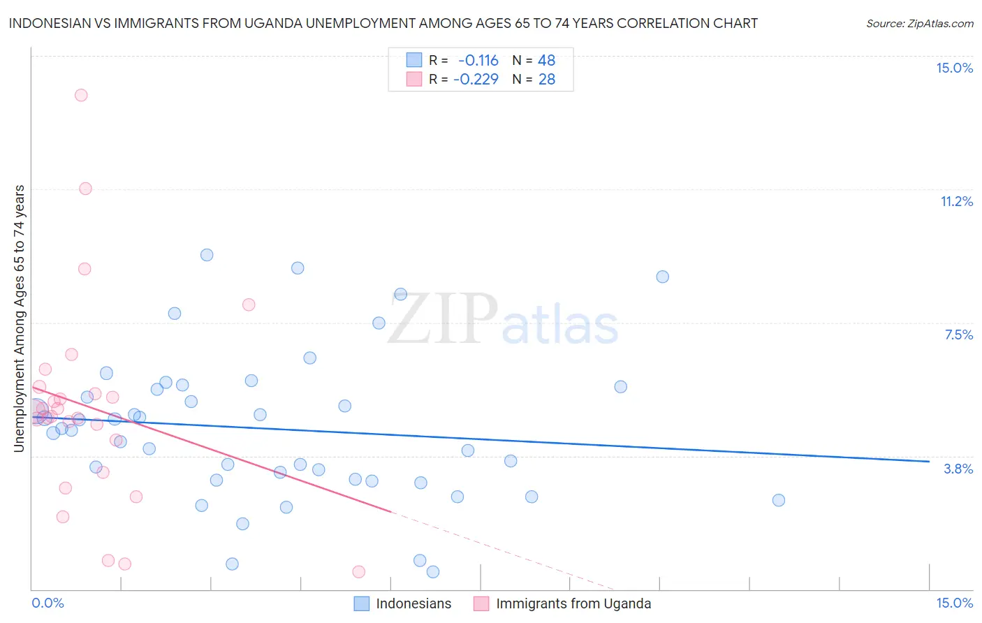 Indonesian vs Immigrants from Uganda Unemployment Among Ages 65 to 74 years