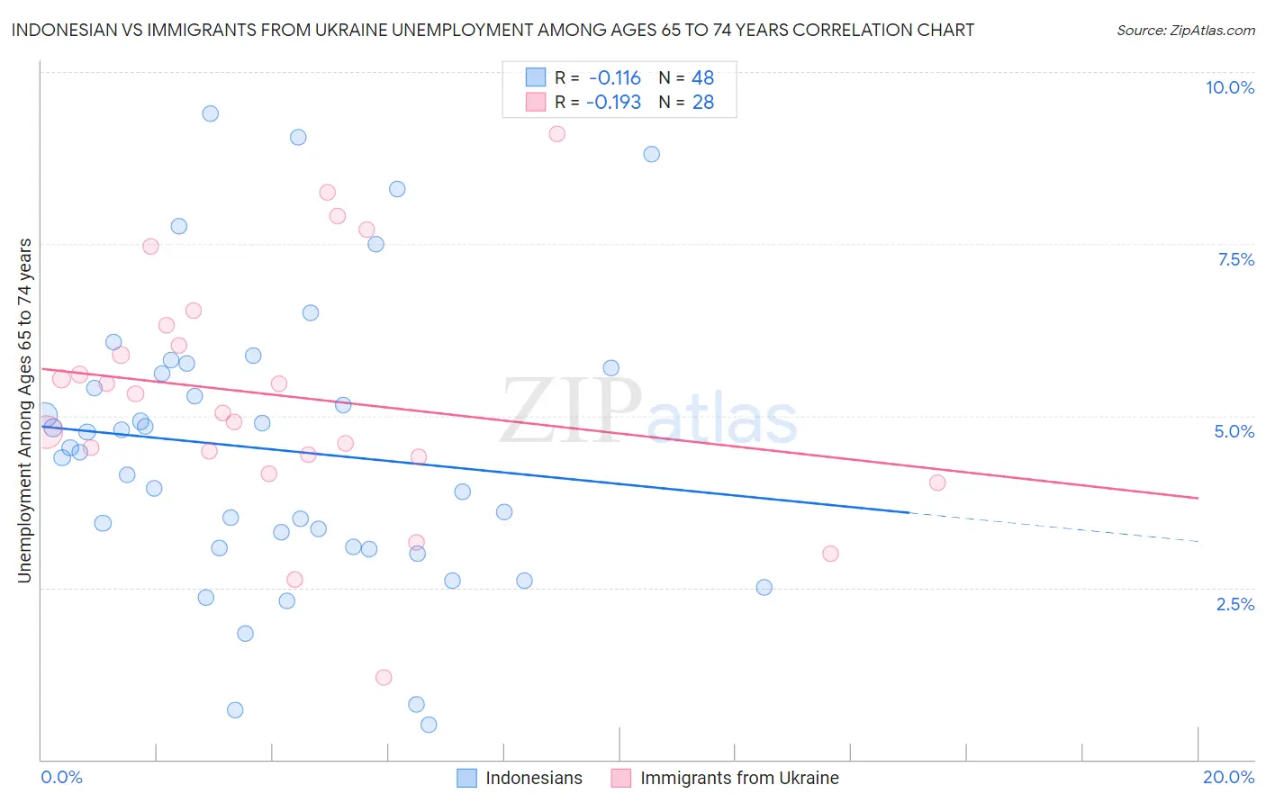 Indonesian vs Immigrants from Ukraine Unemployment Among Ages 65 to 74 years