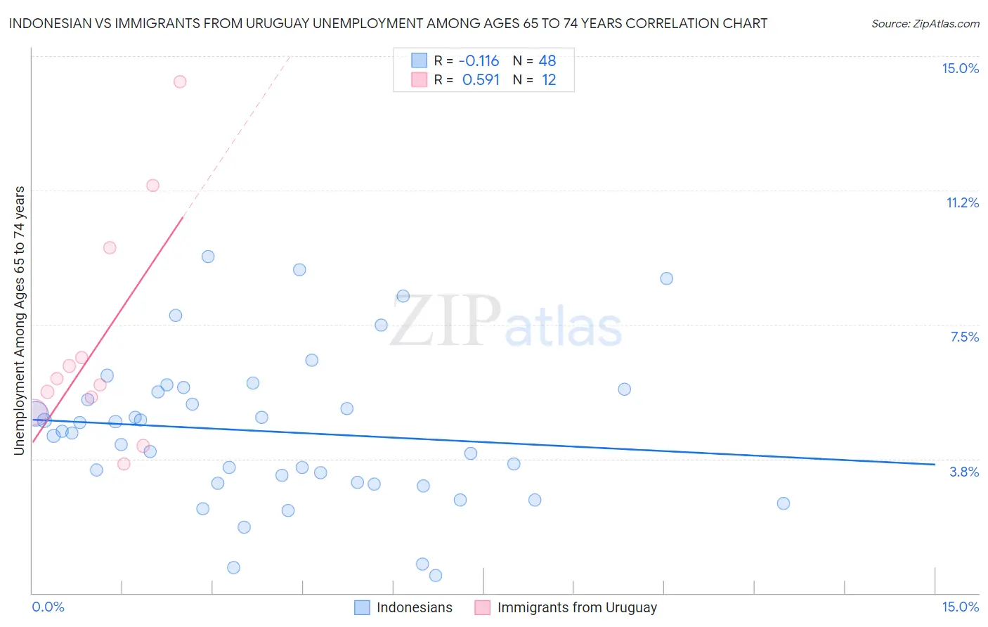 Indonesian vs Immigrants from Uruguay Unemployment Among Ages 65 to 74 years