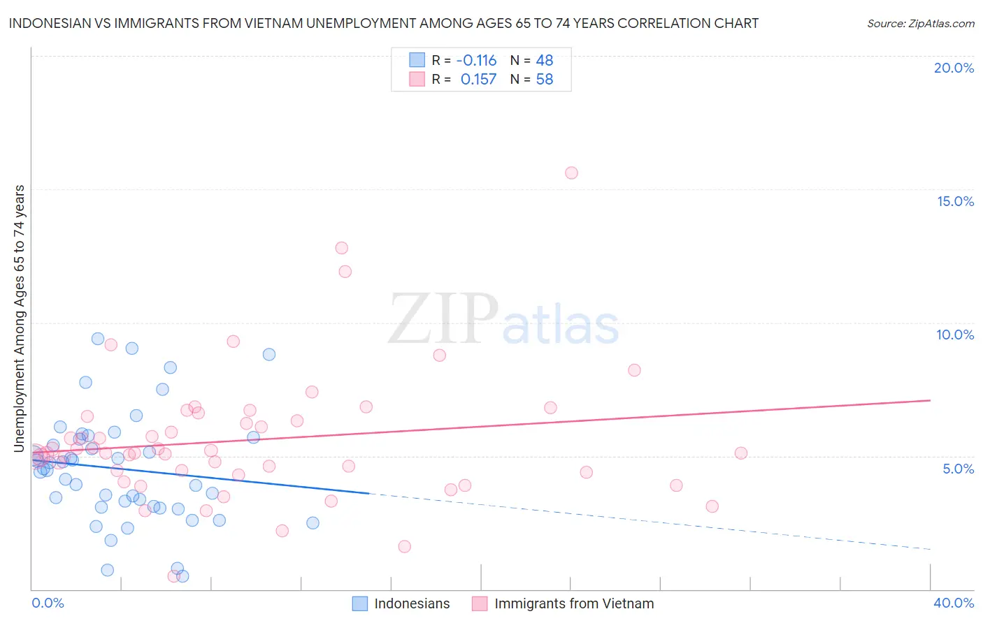 Indonesian vs Immigrants from Vietnam Unemployment Among Ages 65 to 74 years
