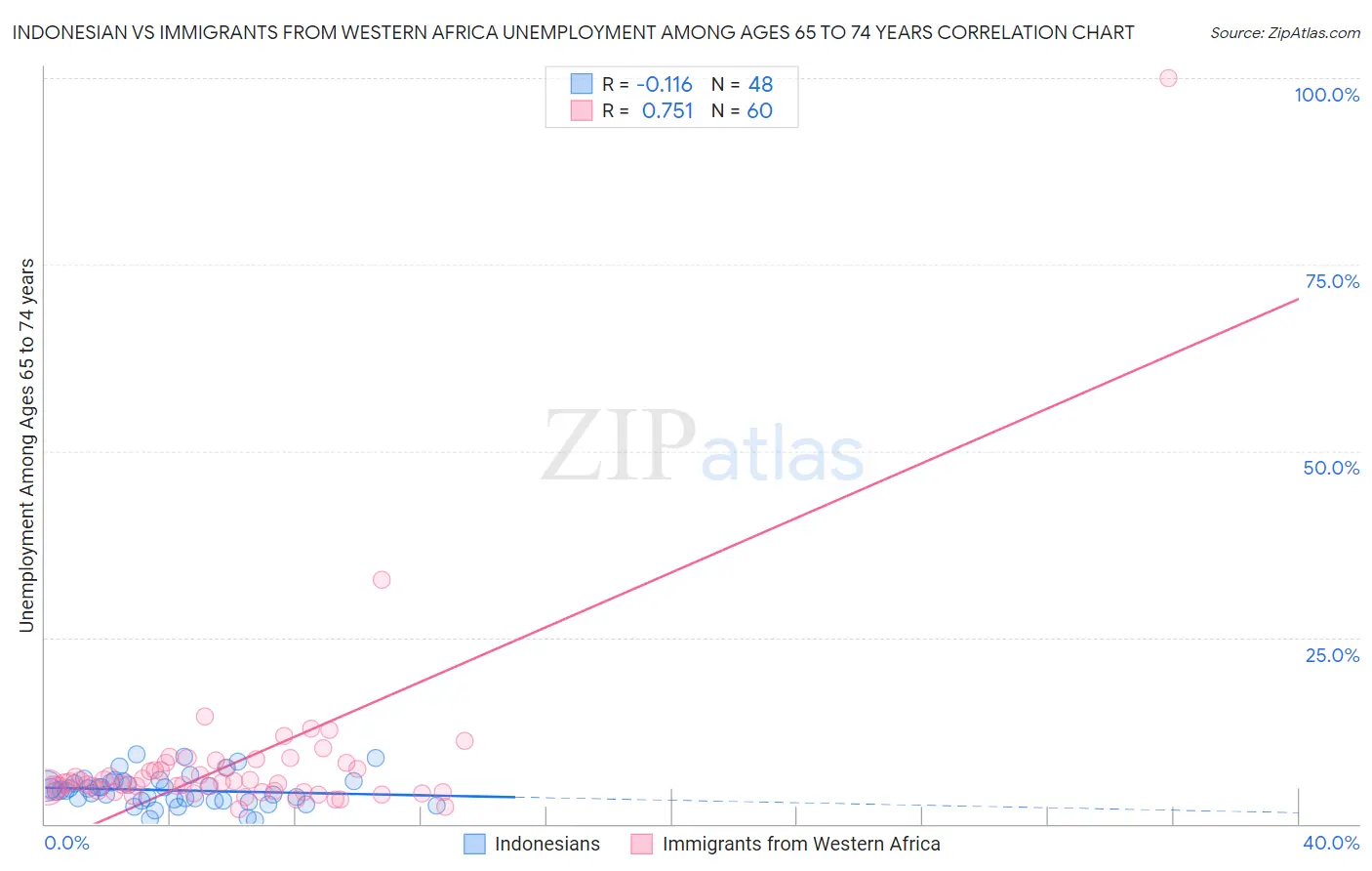 Indonesian vs Immigrants from Western Africa Unemployment Among Ages 65 to 74 years