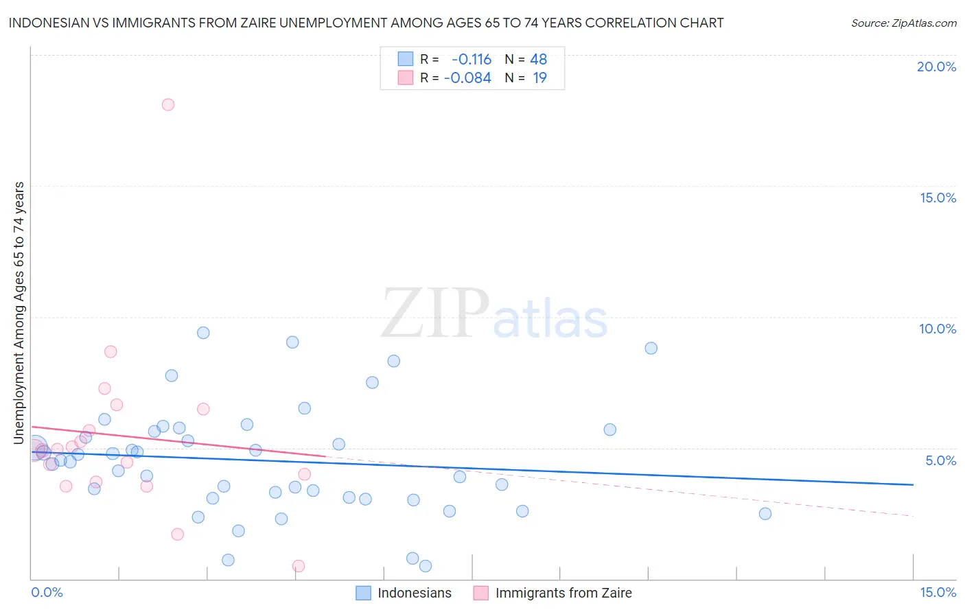 Indonesian vs Immigrants from Zaire Unemployment Among Ages 65 to 74 years