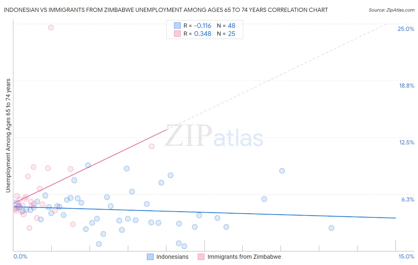 Indonesian vs Immigrants from Zimbabwe Unemployment Among Ages 65 to 74 years