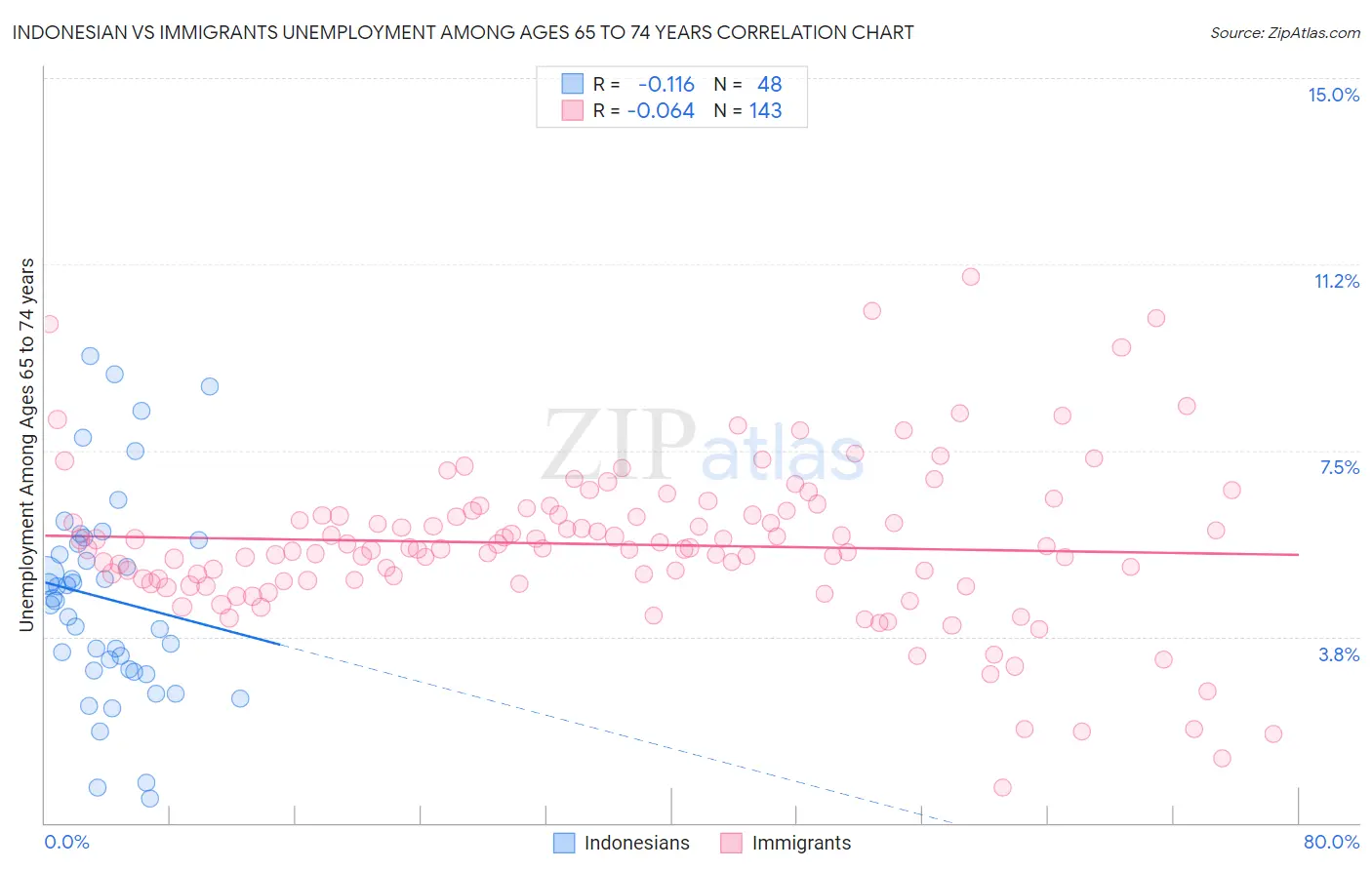 Indonesian vs Immigrants Unemployment Among Ages 65 to 74 years