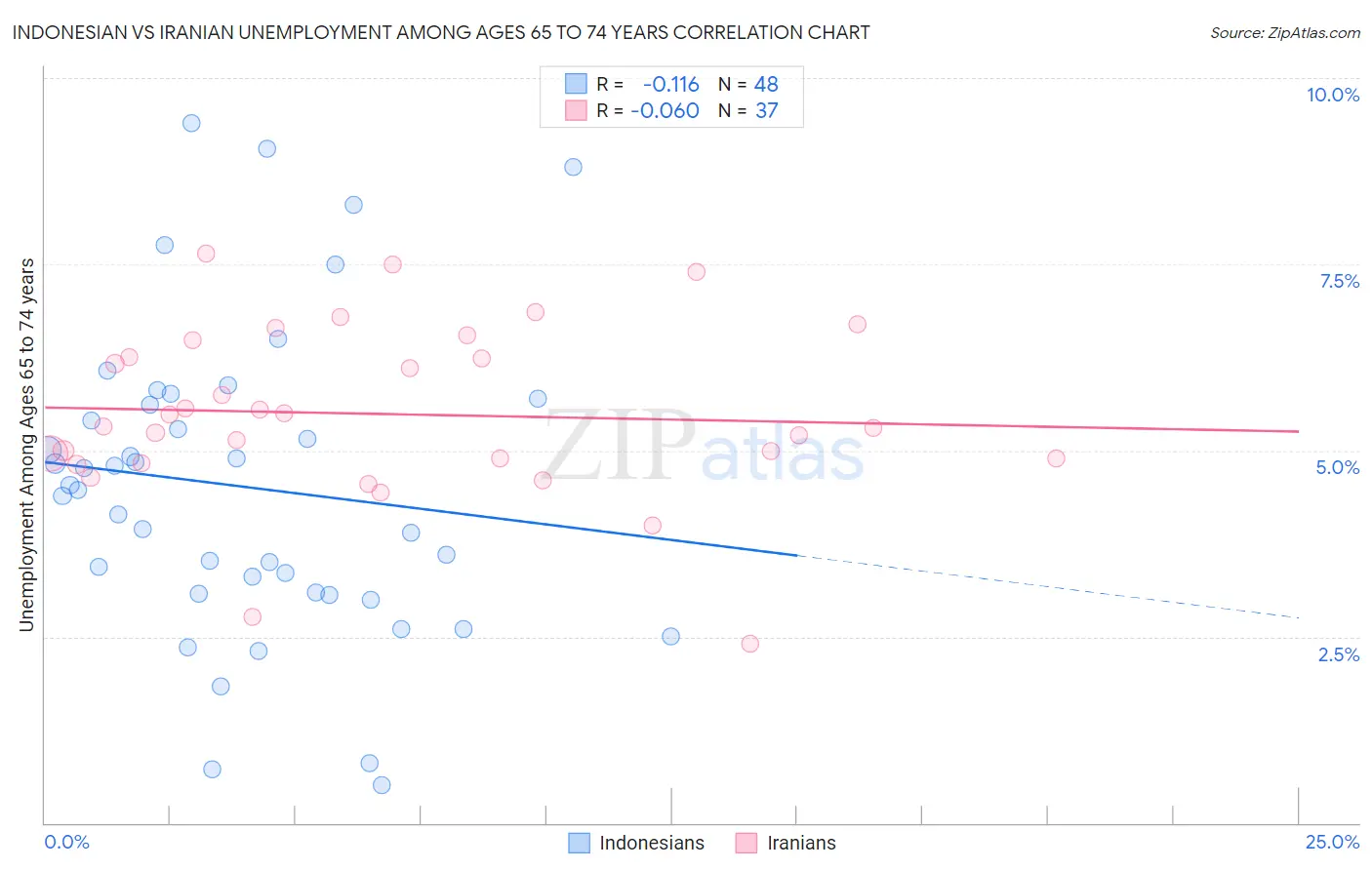 Indonesian vs Iranian Unemployment Among Ages 65 to 74 years