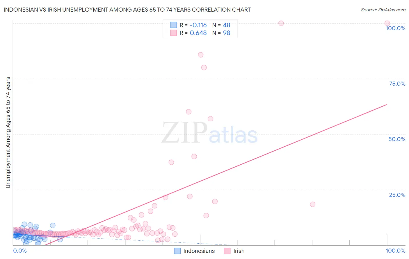 Indonesian vs Irish Unemployment Among Ages 65 to 74 years