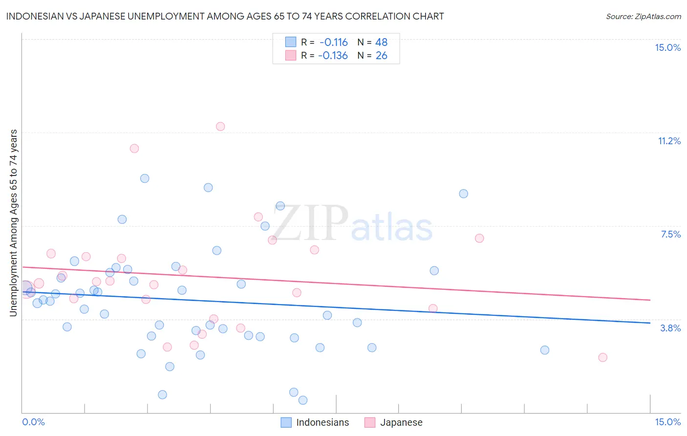 Indonesian vs Japanese Unemployment Among Ages 65 to 74 years