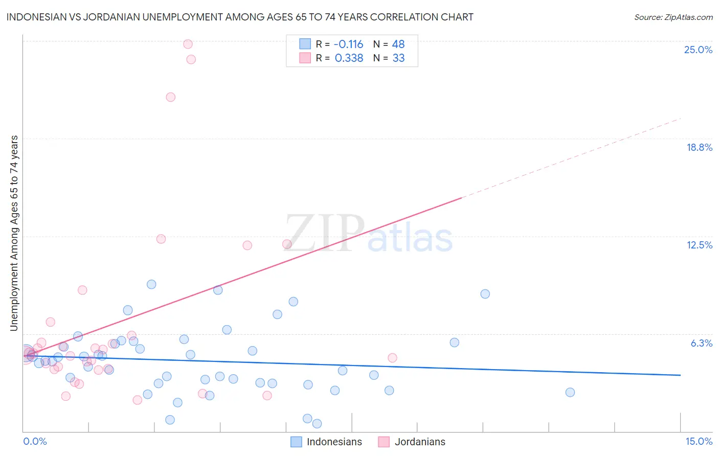 Indonesian vs Jordanian Unemployment Among Ages 65 to 74 years