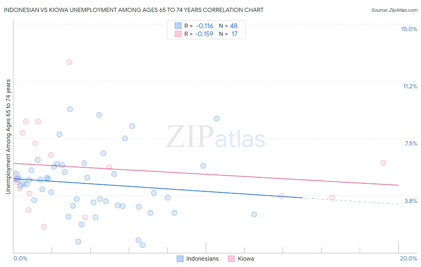 Indonesian vs Kiowa Unemployment Among Ages 65 to 74 years