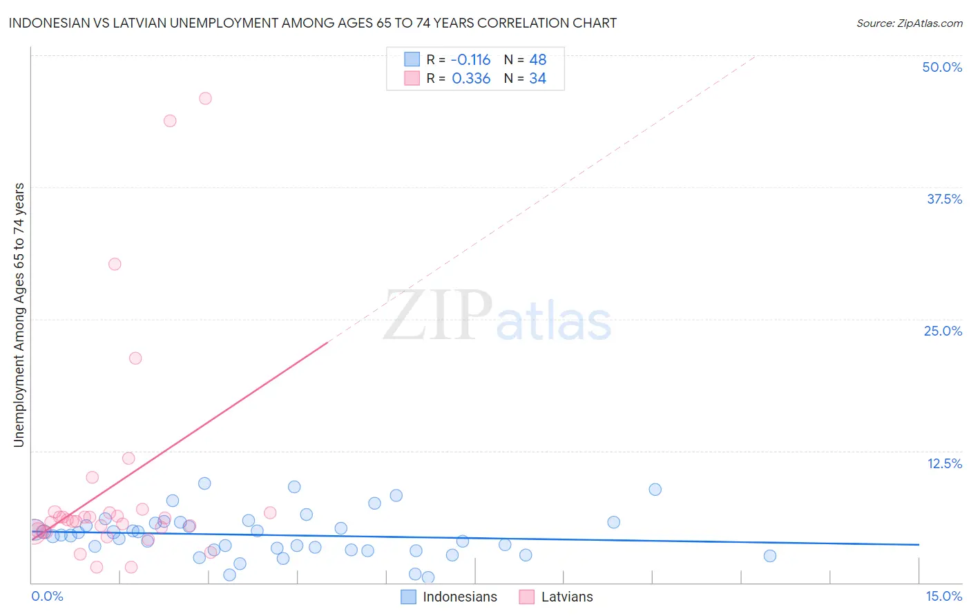 Indonesian vs Latvian Unemployment Among Ages 65 to 74 years