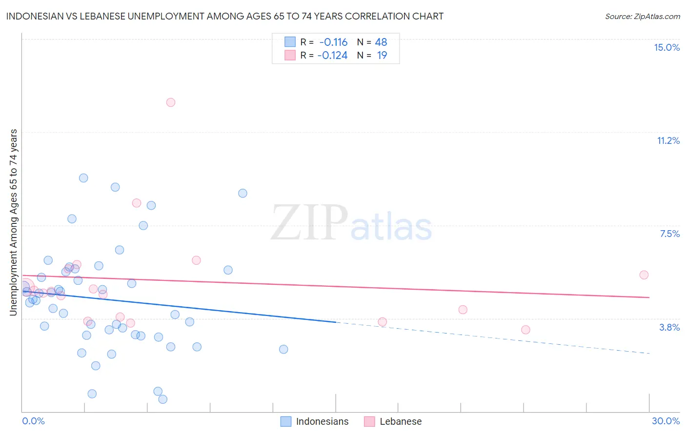 Indonesian vs Lebanese Unemployment Among Ages 65 to 74 years