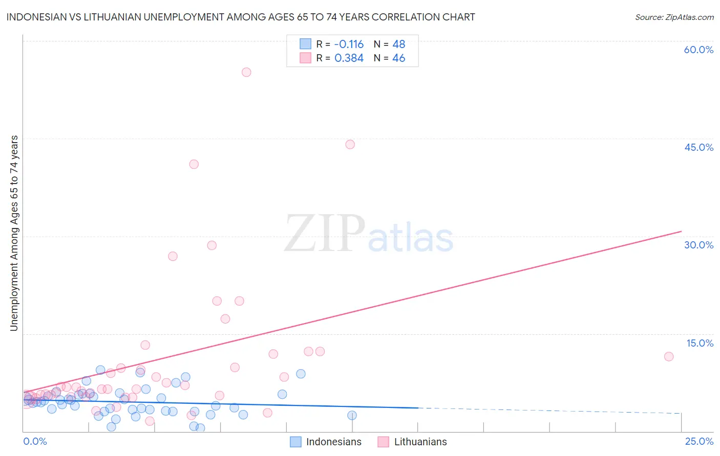 Indonesian vs Lithuanian Unemployment Among Ages 65 to 74 years