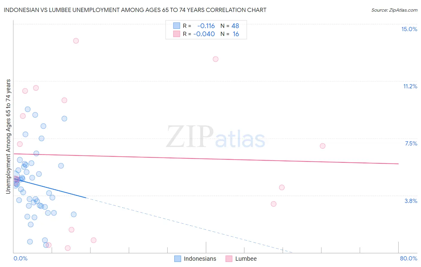 Indonesian vs Lumbee Unemployment Among Ages 65 to 74 years