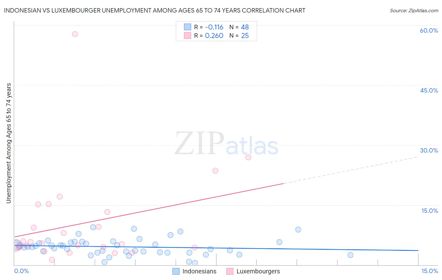 Indonesian vs Luxembourger Unemployment Among Ages 65 to 74 years