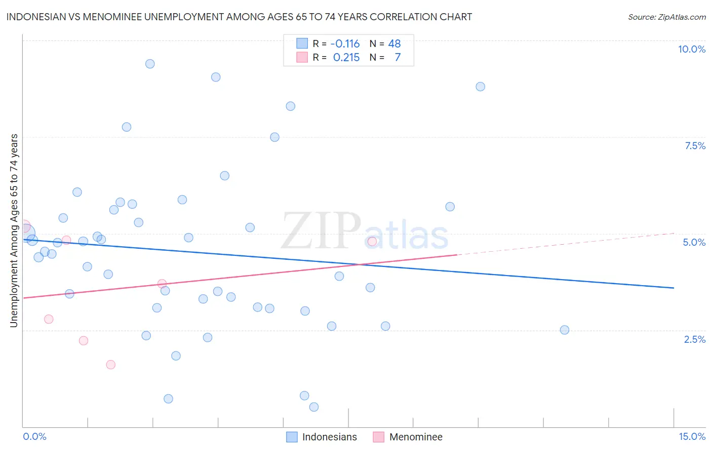 Indonesian vs Menominee Unemployment Among Ages 65 to 74 years