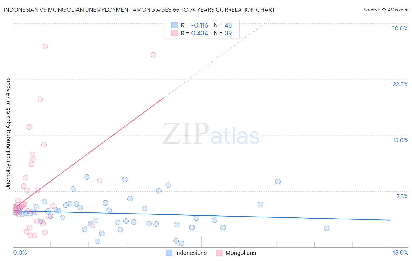 Indonesian vs Mongolian Unemployment Among Ages 65 to 74 years