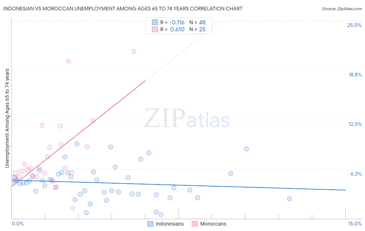 Indonesian vs Moroccan Unemployment Among Ages 65 to 74 years