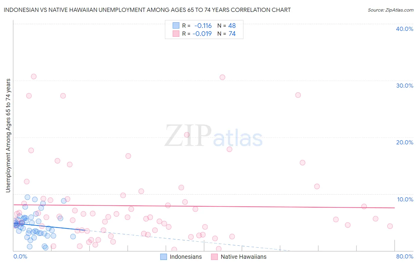 Indonesian vs Native Hawaiian Unemployment Among Ages 65 to 74 years