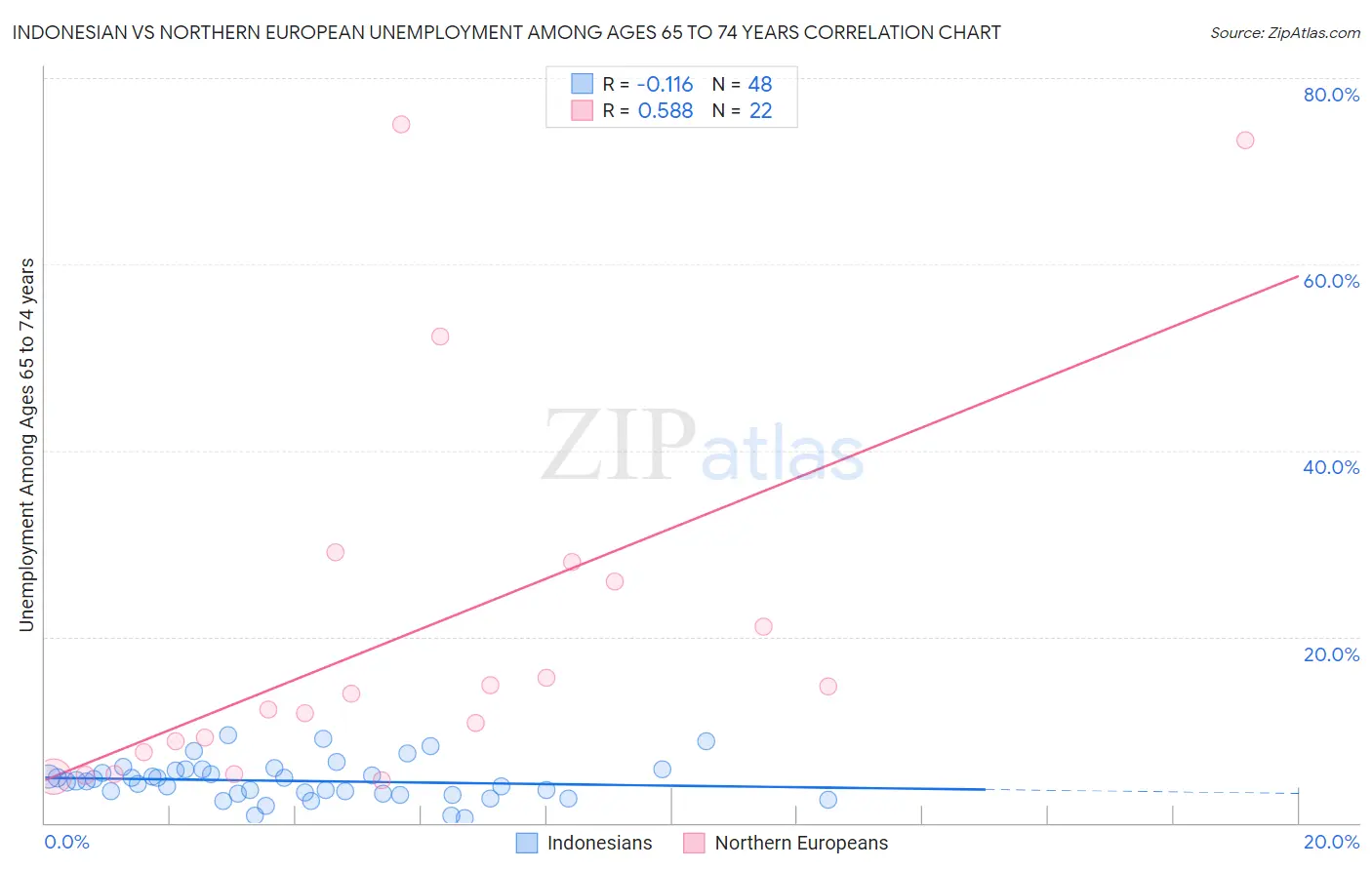 Indonesian vs Northern European Unemployment Among Ages 65 to 74 years