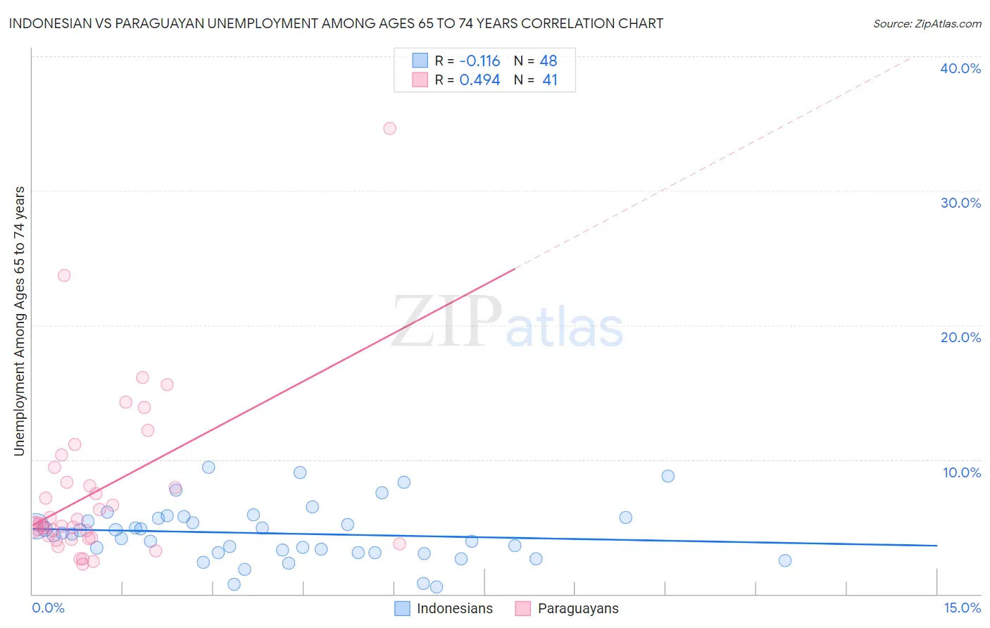 Indonesian vs Paraguayan Unemployment Among Ages 65 to 74 years