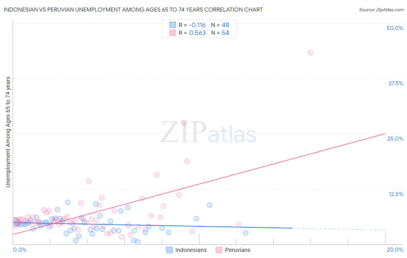 Indonesian vs Peruvian Unemployment Among Ages 65 to 74 years