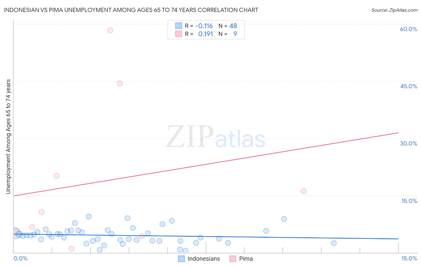 Indonesian vs Pima Unemployment Among Ages 65 to 74 years