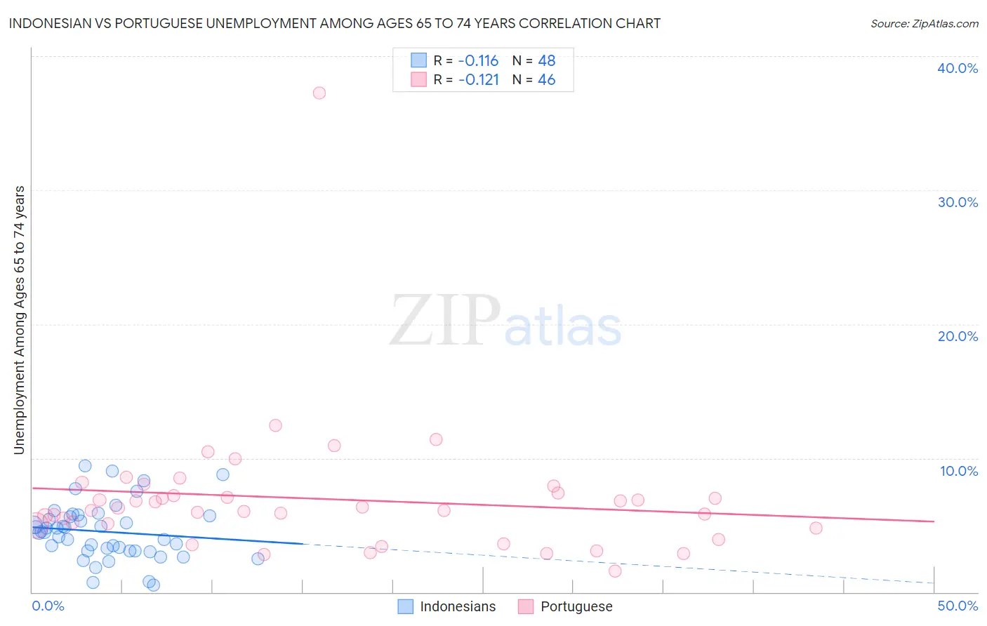 Indonesian vs Portuguese Unemployment Among Ages 65 to 74 years