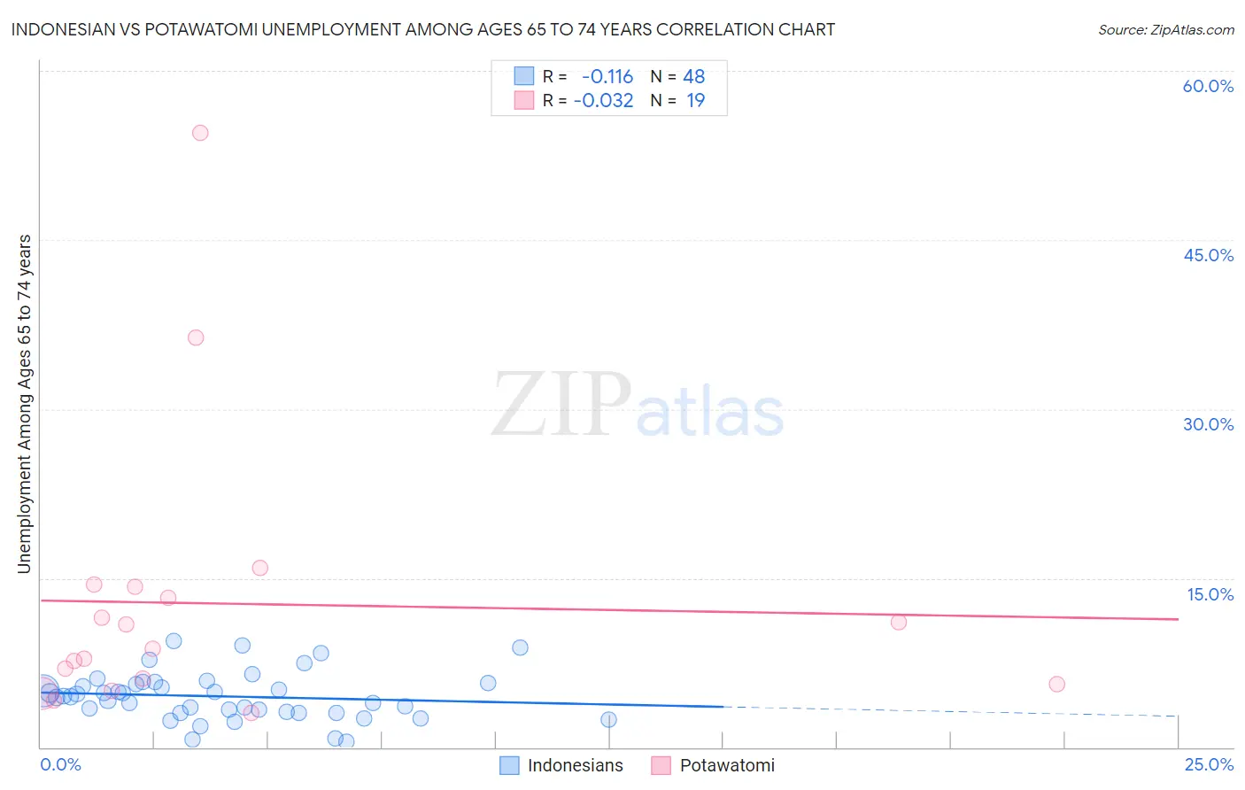 Indonesian vs Potawatomi Unemployment Among Ages 65 to 74 years