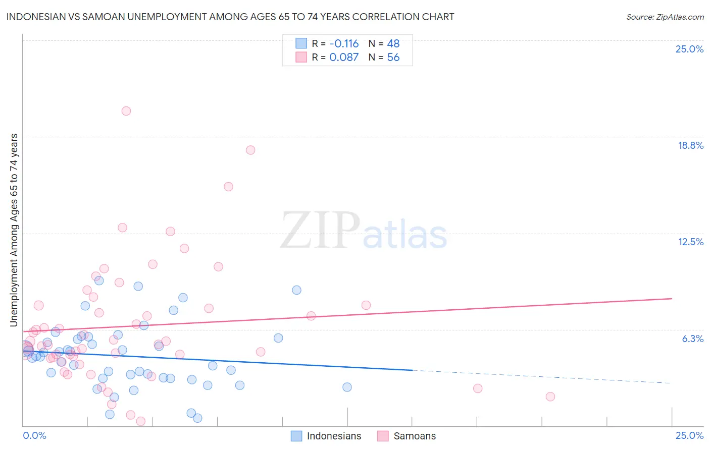 Indonesian vs Samoan Unemployment Among Ages 65 to 74 years
