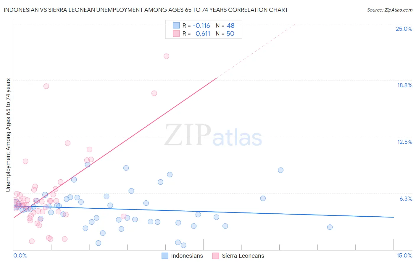 Indonesian vs Sierra Leonean Unemployment Among Ages 65 to 74 years