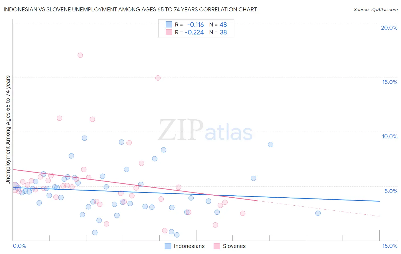 Indonesian vs Slovene Unemployment Among Ages 65 to 74 years