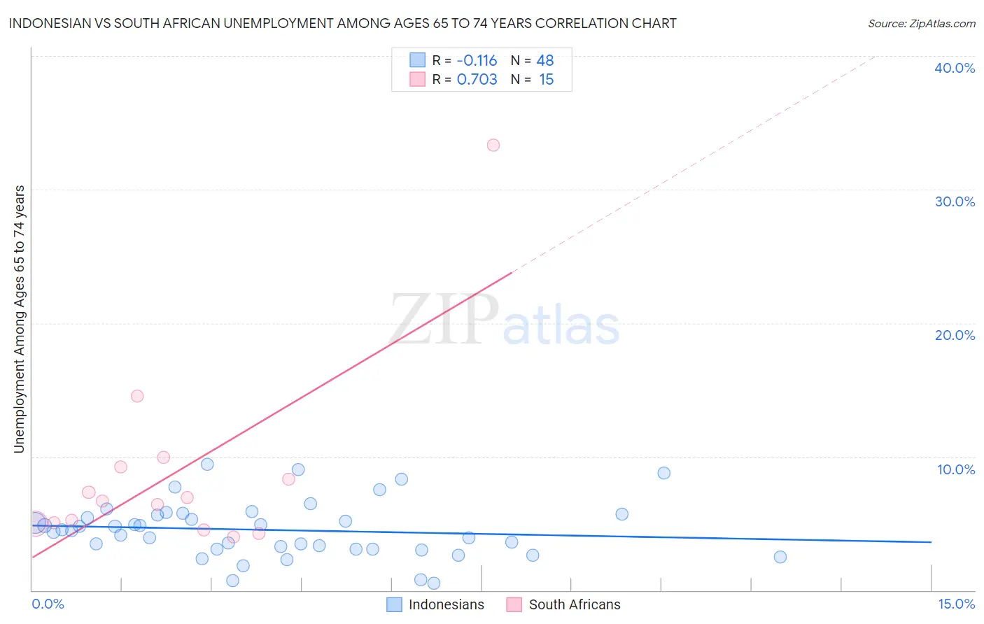 Indonesian vs South African Unemployment Among Ages 65 to 74 years