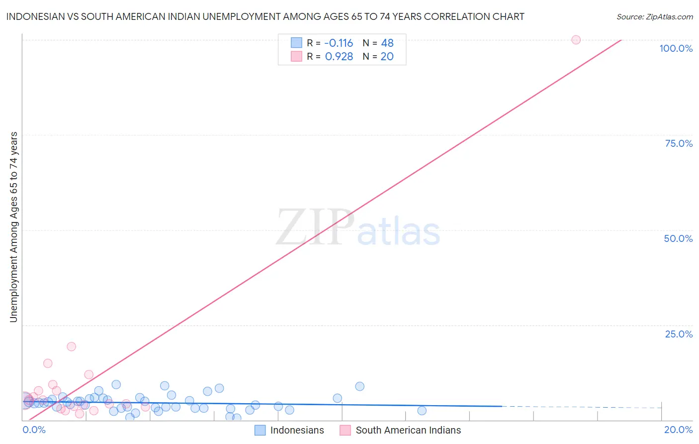 Indonesian vs South American Indian Unemployment Among Ages 65 to 74 years