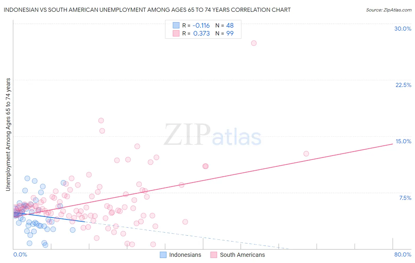 Indonesian vs South American Unemployment Among Ages 65 to 74 years