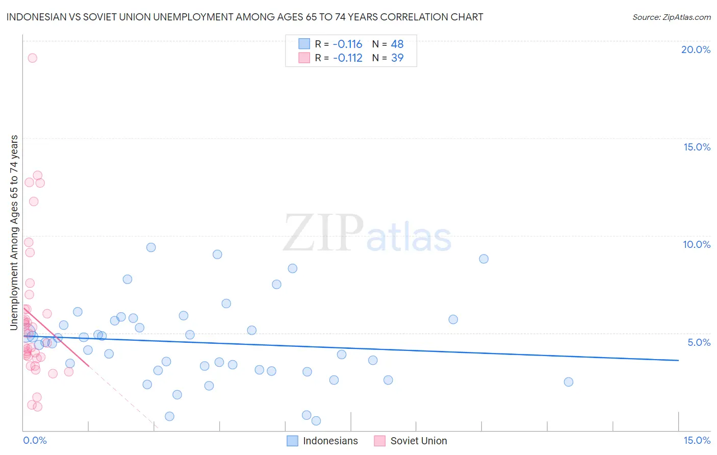 Indonesian vs Soviet Union Unemployment Among Ages 65 to 74 years
