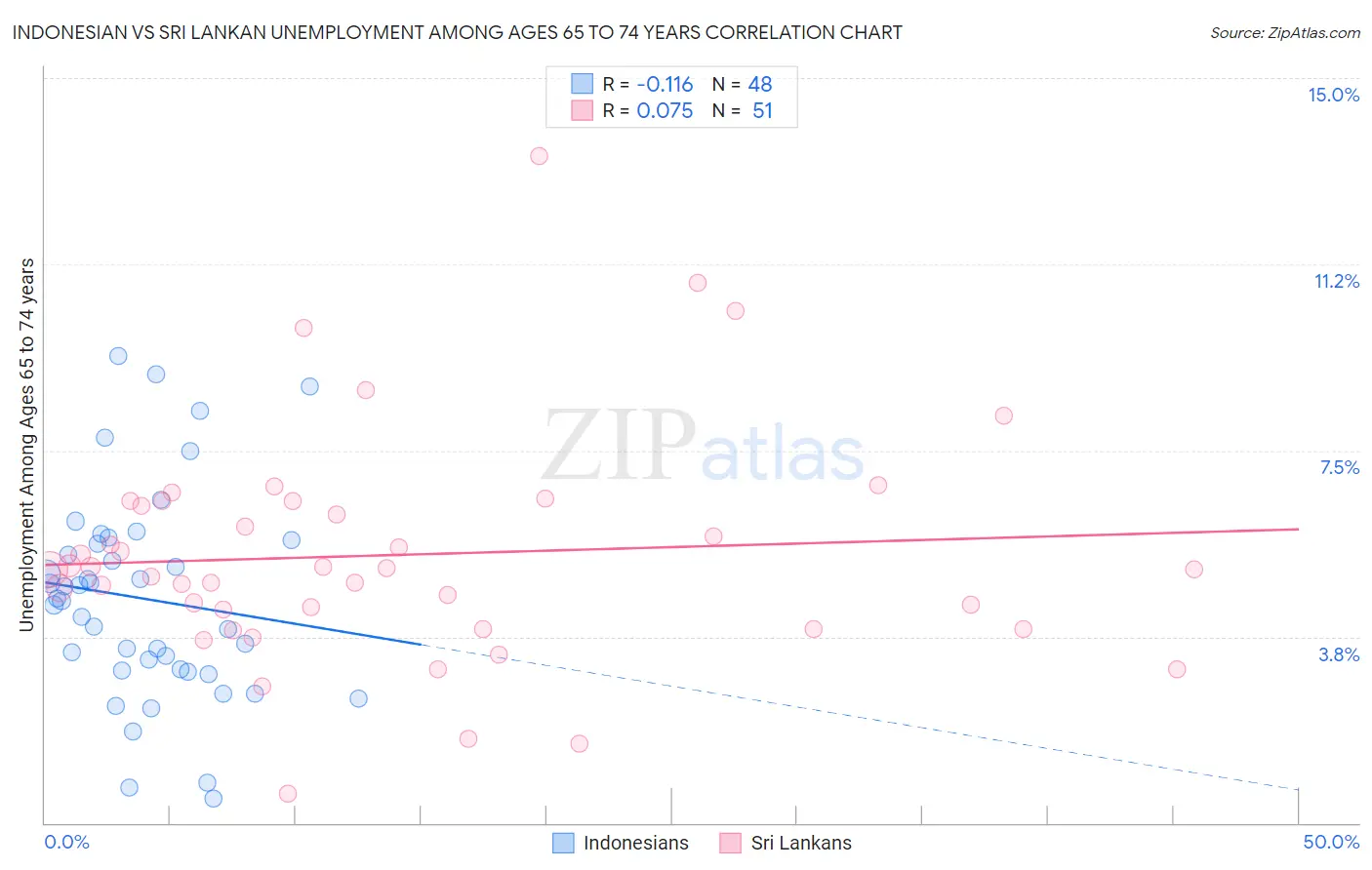Indonesian vs Sri Lankan Unemployment Among Ages 65 to 74 years
