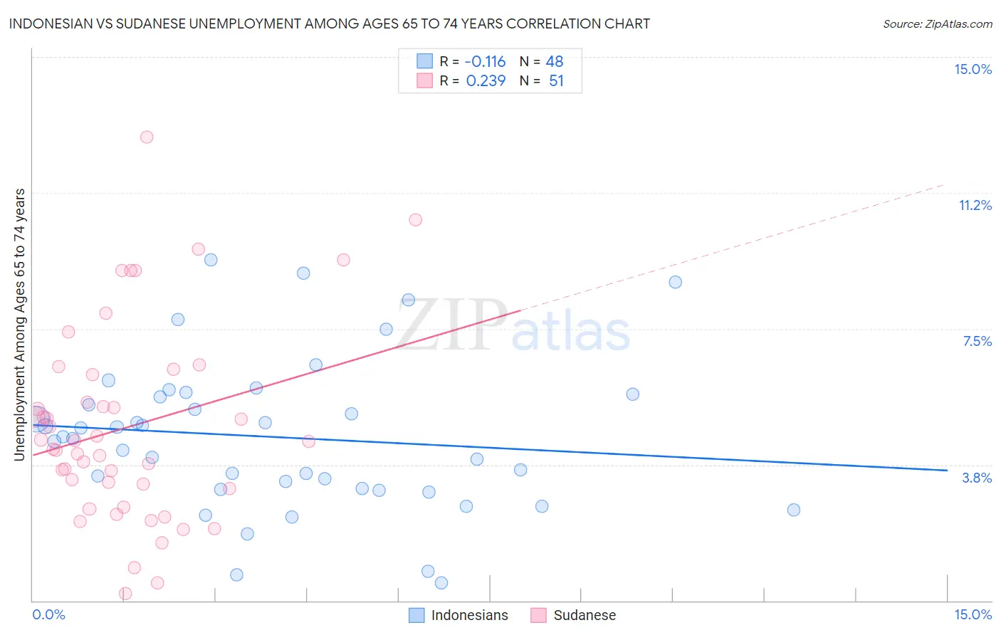 Indonesian vs Sudanese Unemployment Among Ages 65 to 74 years