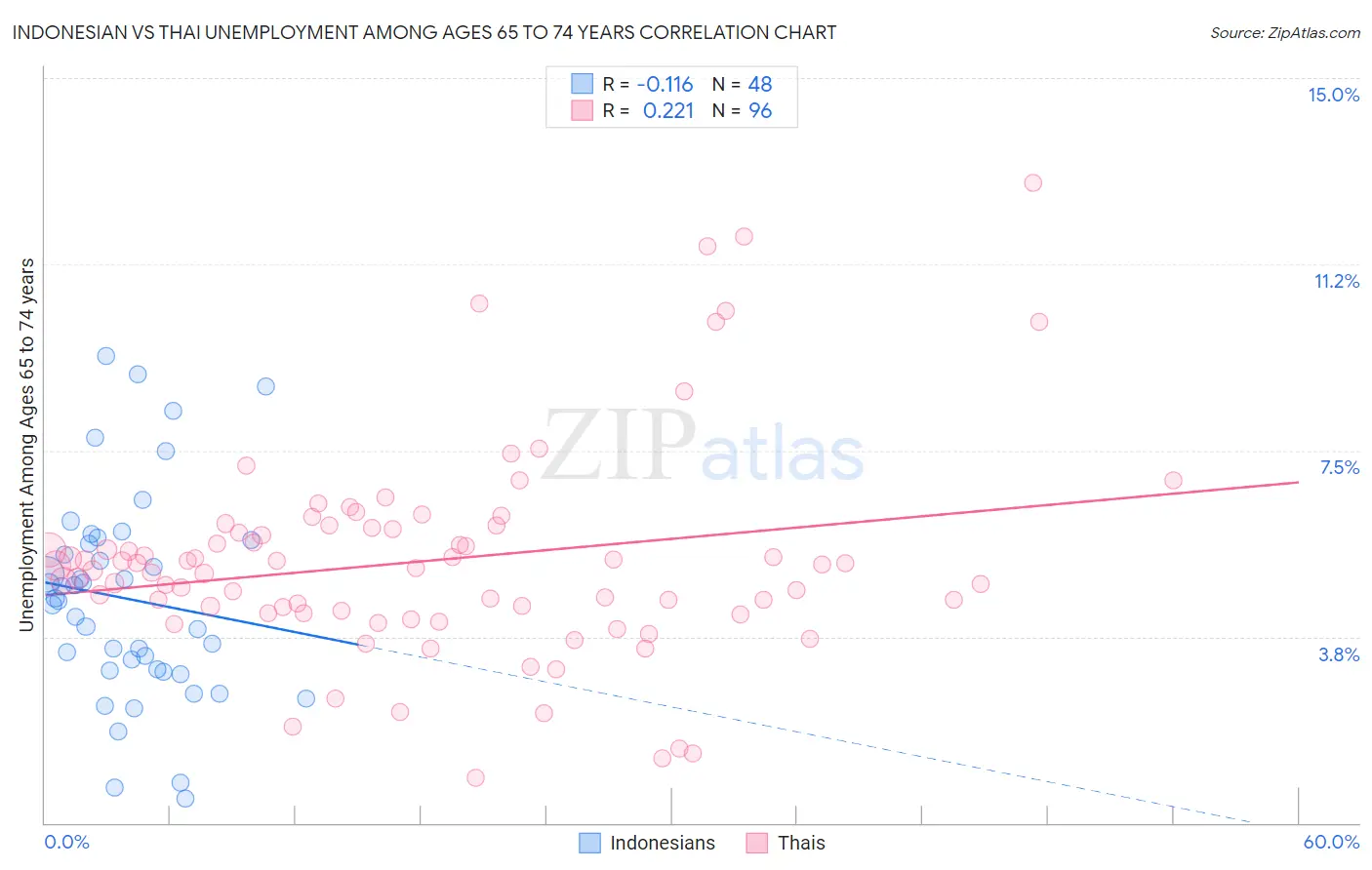 Indonesian vs Thai Unemployment Among Ages 65 to 74 years