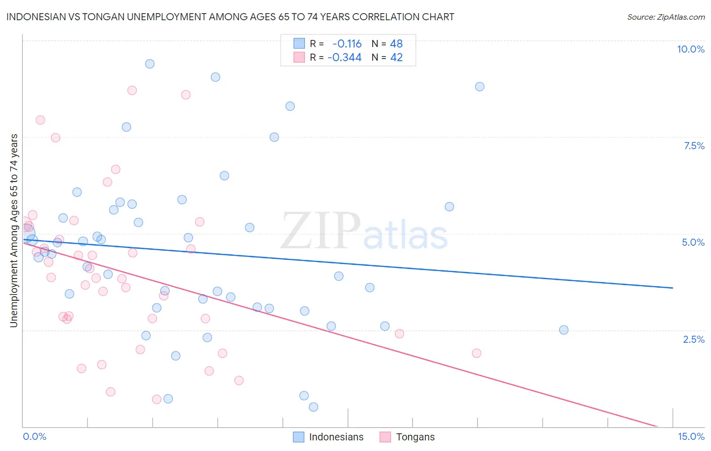 Indonesian vs Tongan Unemployment Among Ages 65 to 74 years