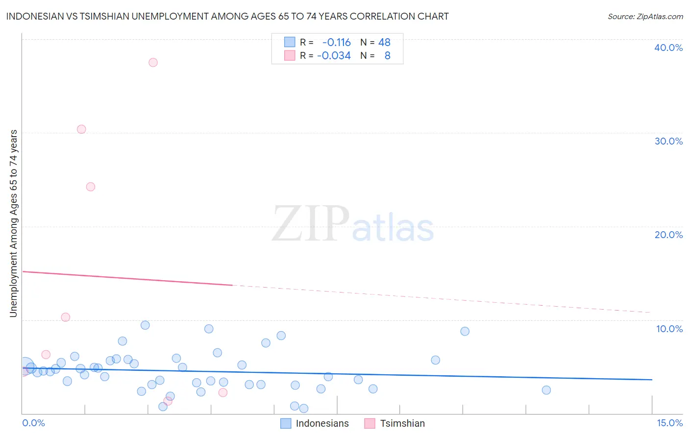 Indonesian vs Tsimshian Unemployment Among Ages 65 to 74 years