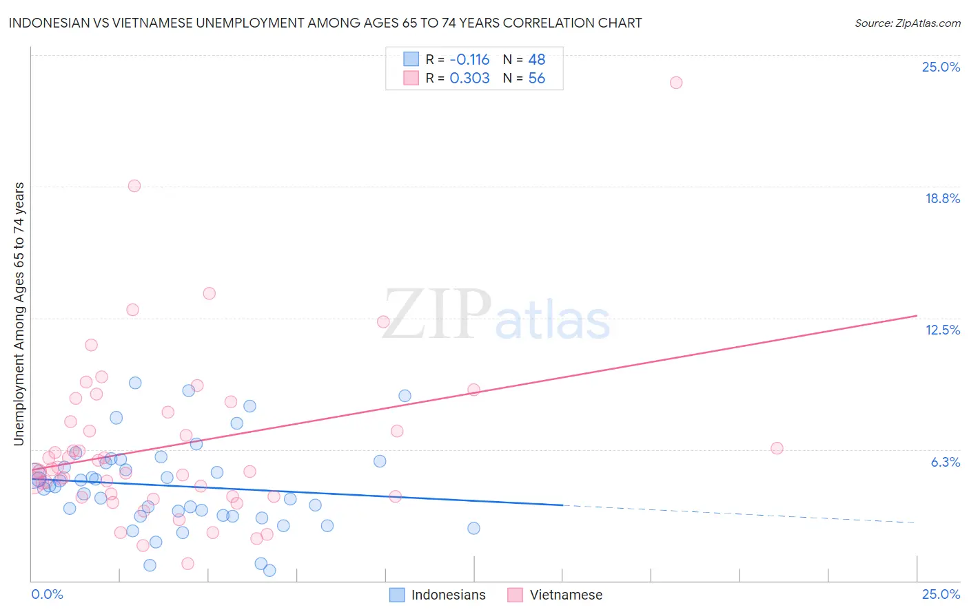 Indonesian vs Vietnamese Unemployment Among Ages 65 to 74 years