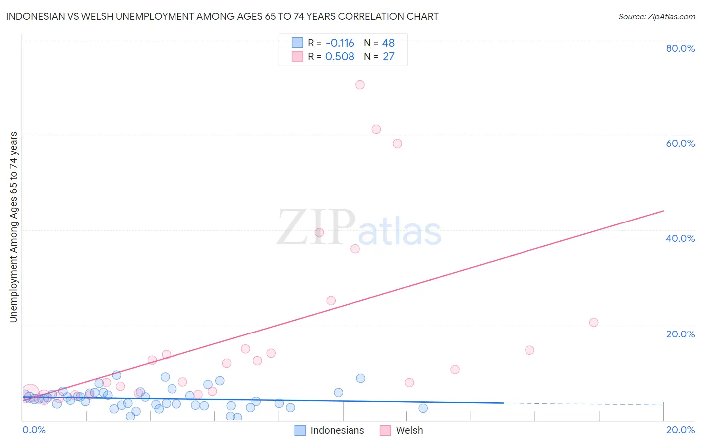 Indonesian vs Welsh Unemployment Among Ages 65 to 74 years