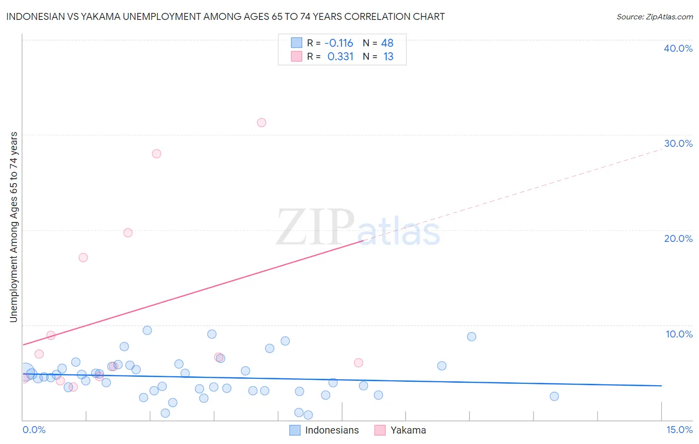 Indonesian vs Yakama Unemployment Among Ages 65 to 74 years