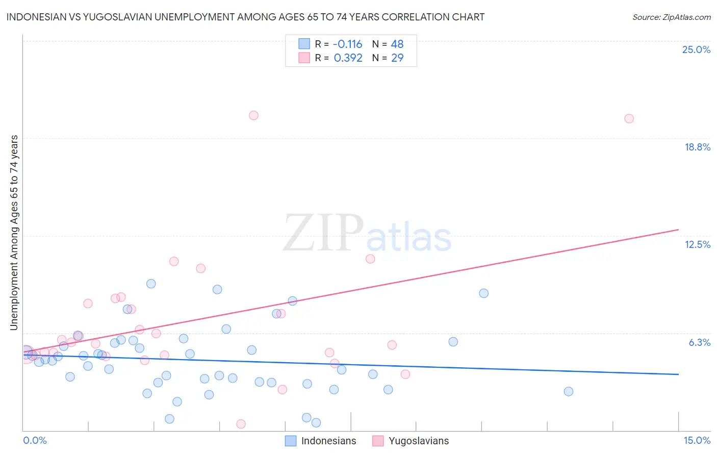 Indonesian vs Yugoslavian Unemployment Among Ages 65 to 74 years
