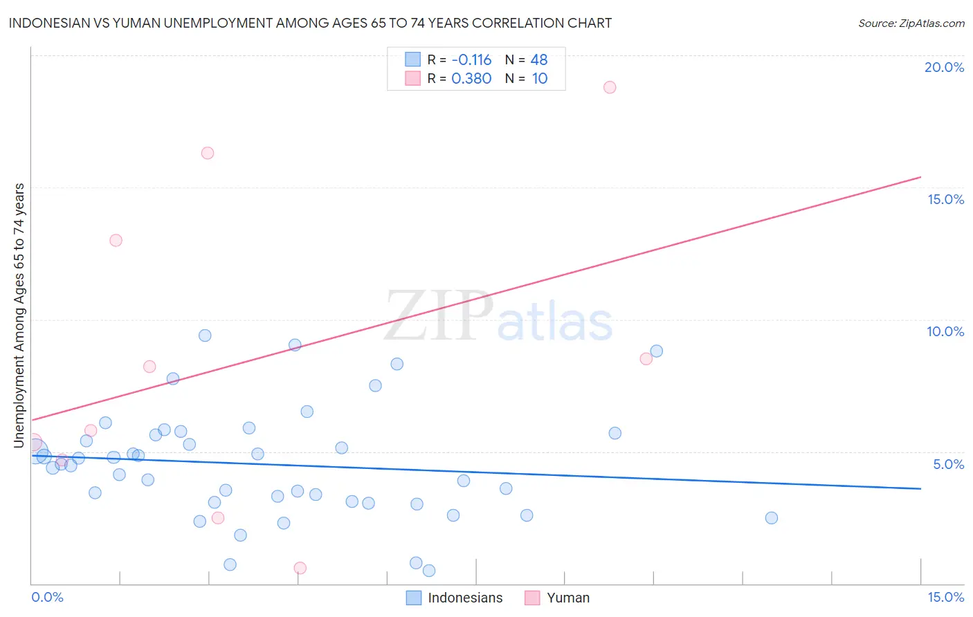 Indonesian vs Yuman Unemployment Among Ages 65 to 74 years