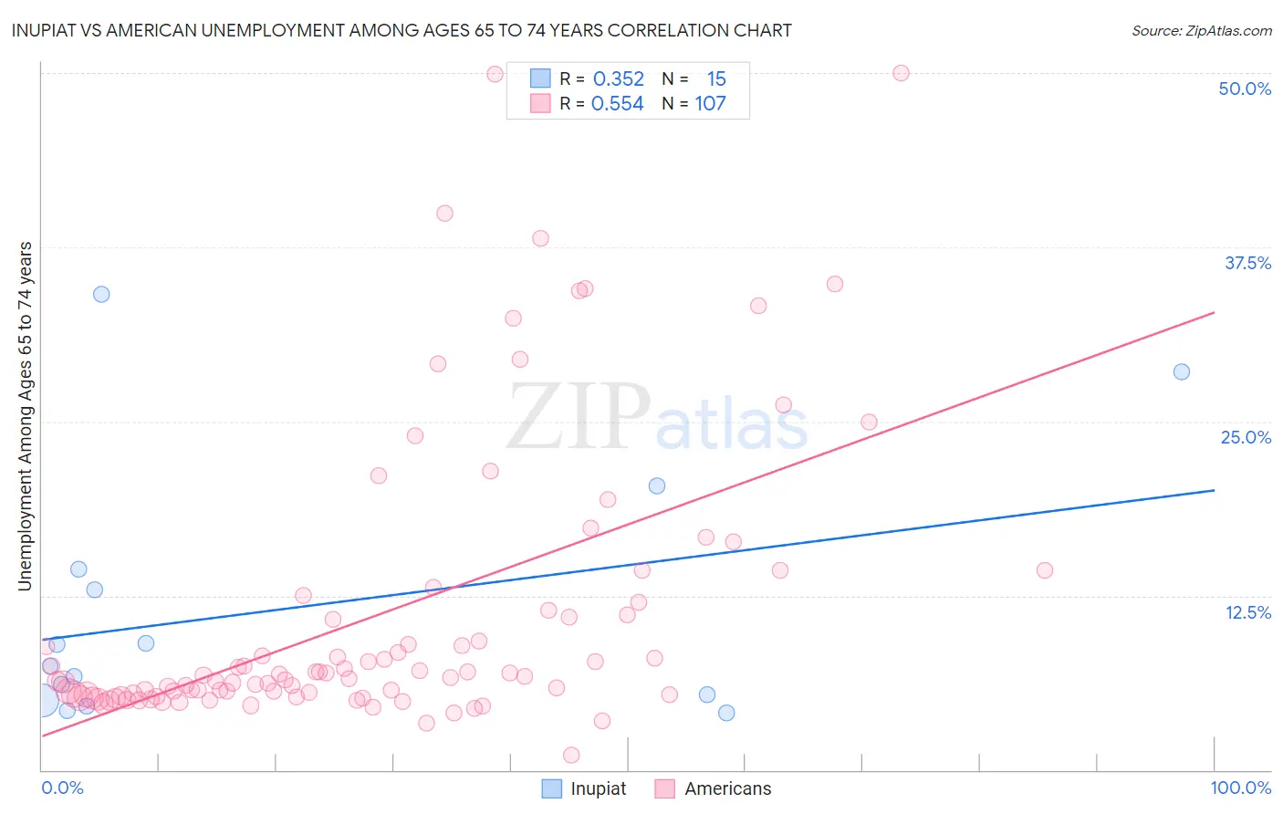 Inupiat vs American Unemployment Among Ages 65 to 74 years