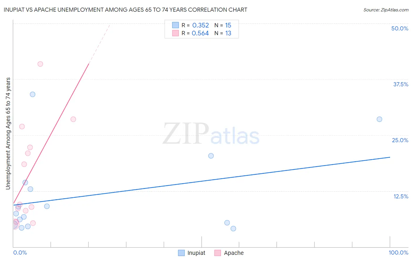 Inupiat vs Apache Unemployment Among Ages 65 to 74 years
