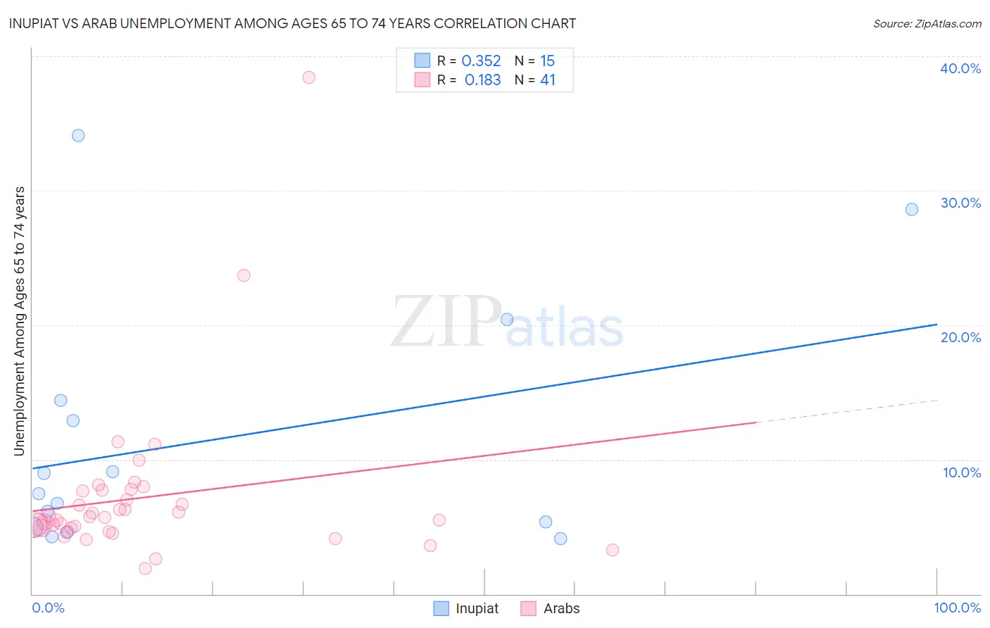 Inupiat vs Arab Unemployment Among Ages 65 to 74 years